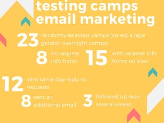 testing camps
email marketing
12
23randomly selected camps (co-ed, single
gender, overnight camps)
8 no request
info forms 15 with request info
forms on sites
sent same day reply to
requests
8sent an
additional email
followed up over
several weeks3
 