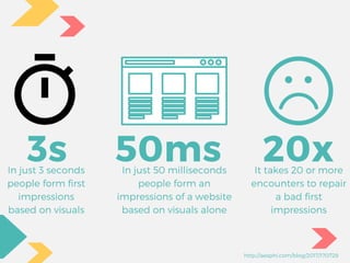 3s 50ms 20xIn just 3 seconds
people form first
impressions
based on visuals
In just 50 milliseconds
people form an
impressions of a website
based on visuals alone
It takes 20 or more
encounters to repair
a bad first
impressions
http://aesphi.com/blog/2017/170728
 