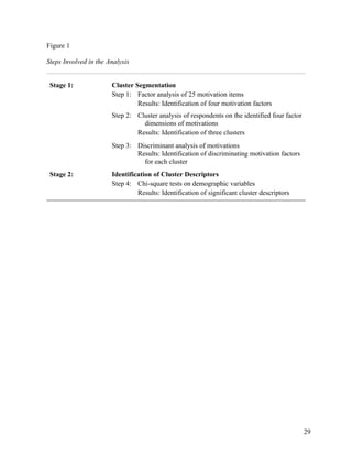 Figure 1

Steps Involved in the Analysis


 Stage 1:              Cluster Segmentation
                       Step 1: Factor analysis of 25 motivation items
                                Results: Identification of four motivation factors
                       Step 2: Cluster analysis of respondents on the identified four factor
                                 dimensions of motivations
                               Results: Identification of three clusters
                       Step 3: Discriminant analysis of motivations
                               Results: Identification of discriminating motivation factors
                                 for each cluster
 Stage 2:              Identification of Cluster Descriptors
                       Step 4: Chi-square tests on demographic variables
                                Results: Identification of significant cluster descriptors




                                                                                               29
 