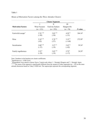Table 1

Means of Motivation Factors among the Three Attendee Clusters

                                                           Cluster Segments
                                           I                        II                  III
 Motivation Factors                  Wine Focusers          Festivity Seekers       Hangers-On
                                       (n = 121)                (n = 252)            (n = 74)              F-value

 Festival & escape**                        3.76 II, III          5.82 I, III            4.30 II, I         264.10*
                                            (-.99)                (.54)                  (-.21)

 Wine                                       5.34 II, III          5.78 I, III            3.19 II, I         272.99*
                                            (.42)                 (.27)                  (-1.60)

 Socialization                              2.00 II, III          3.57 I, II             2.45 II, I           59.24*
                                            (-.37)                (.19)                  (-.02)

 Family togetherness                        2.55 II               3.85 I, III            2.79 II              24.29*
                                            (-.29)                (.19)                  (-.17)


Note: Numbers in the brackets are cluster coefficients.
*
  Significant at p < 0.001 level.
**
   Respondents were asked to choose from a 7-point scale where 1 = Strongly Disagree and 7 = Strongly Agree.
I, II, III
           The mean of the segment is significantly different from the mean(s) of other segment(s) (p < .05) on the same
attitude dimension based on Tukey’s HSD test. The superscripts represent the corresponding segments.




                                                                                                                       30
 