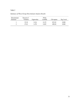 Table 2

Summary of Three-Group Discriminant Analysis Results

 Discriminant     Percent of                    Wilks
 Function          Variance    Eigenvalue      Lambda   Chi-square   Sig. Level
          1          52.38        1.616         0.155    825.65        0.000
          2          47.62        1.470         0.405    400.04        0.000




                                                                                  31
 