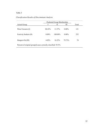Table 3

Classification Results of Discriminant Analysis

                                          Predicted Group Membership
 Actual Group                              I           II        III      Total

 Wine Focusers (I)                      88.43%       11.57%      0.00%     121

 Festivity Seekers (II)                  0.00%      100.00%      0.00%     252


 Hangers-On (III)                        4.05%       16.22%      79.73%     74

 Percent of original grouped cases correctly classified: 93.5%




                                                                                  32
 