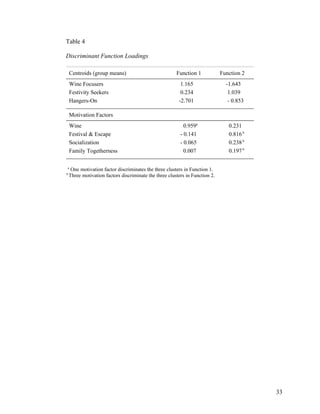 Table 4

Discriminant Function Loadings

    Centroids (group means)                             Function 1            Function 2
    Wine Focusers                                         1.165                 -1.643
    Festivity Seekers                                     0.234                  1.039
    Hangers-On                                           -2.701                  - 0.853

    Motivation Factors
    Wine                                                    0.959a               0.231
    Festival & Escape                                     - 0.141                0.816 b
    Socialization                                         - 0.065                0.238 b
    Family Togetherness                                     0.007                0.197 b

a
     One motivation factor discriminates the three clusters in Function 1.
b
    Three motivation factors discriminate the three clusters in Function 2.




                                                                                           33
 