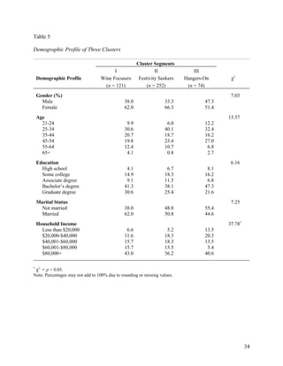 Table 5

Demographic Profile of Three Clusters

                                                      Cluster Segments
                                        I                      II              III
    Demographic Profile           Wine Focusers        Festivity Seekers   Hangers-On      χ2
                                    (n = 121)              (n = 252)        (n = 74)
    Gender (%)                                                                             7.03
      Male                                     38.0                33.3            47.3
      Female                                   62.0                66.3            51.4
    Age                                                                                   13.57
      21-24                                     9.9                 6.0            12.2
      25-34                                    30.6                40.1            32.4
      35-44                                    20.7                18.7            16.2
      45-54                                    19.8                23.4            27.0
      55-64                                    12.4                10.7             6.8
      65+                                       4.1                 0.8             2.7
    Education                                                                              6.16
      High school                               4.1                 6.7             8.1
      Some college                             14.9                18.3            16.2
      Associate degree                          9.1                11.5             6.8
      Bachelor’s degree                        41.3                38.1            47.3
      Graduate degree                          30.6                25.4            21.6
    Marital Status                                                                         7.25
      Not married                              38.0                48.8            55.4
      Married                                  62.0                50.8            44.6
    Household Income                                                                      37.78*
      Less than $20,000                         6.6                 5.2            13.5
      $20,000-$40,000                          11.6                18.3            20.3
      $40,001-$60,000                          15.7                18.3            13.5
      $60,001-$80,000                          15.7                15.5             5.4
      $80,000+                                 43.0                36.2            40.6

*
    χ2 = p < 0.05.
Note: Percentages may not add to 100% due to rounding or missing values.




                                                                                                   34
 