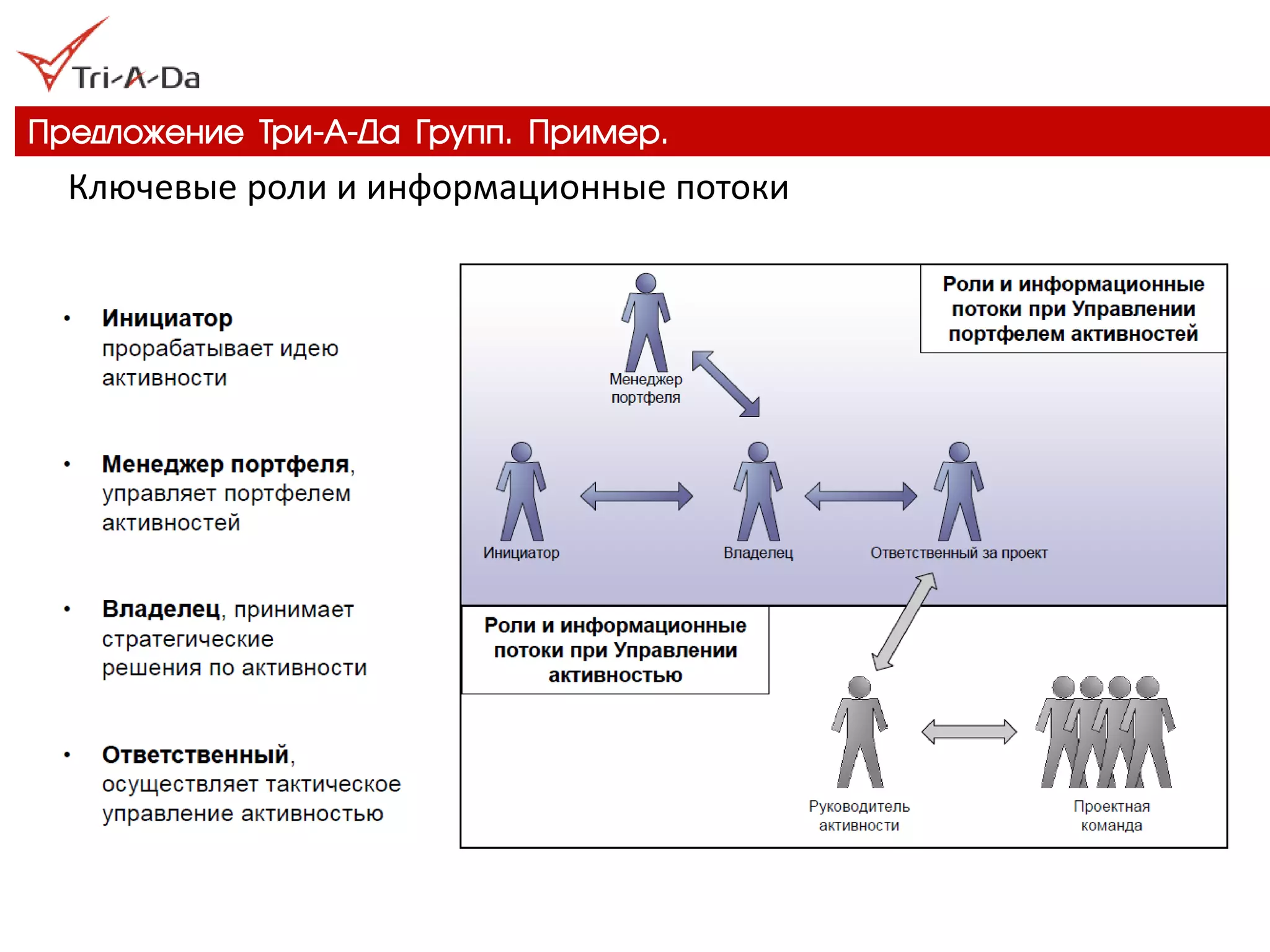 Предложение Три-А-Да Групп. Пример. 
Ключевые роли и информационные потоки  