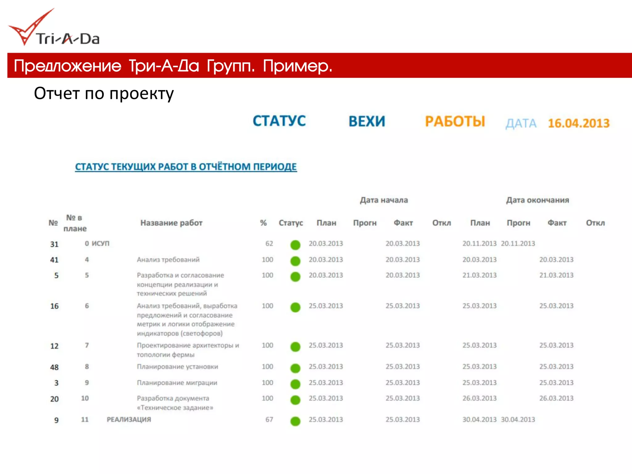 Предложение Три-А-Да Групп. Пример. 
Отчет по проекту  