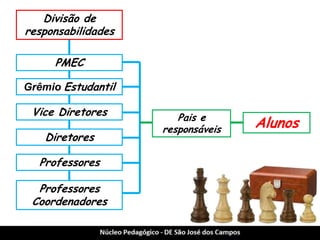 Divisão de responsabilidades 
PMEC 
Grêmio Estudantil 
Vice Diretores 
Diretores 
Professores 
Professores Coordenadores 
Pais e responsáveis 
Alunos  