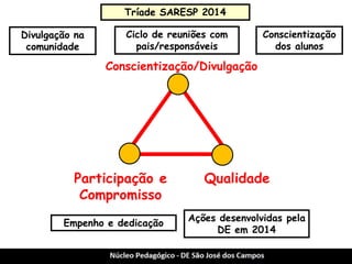 Conscientização/Divulgação 
Qualidade 
Participação e Compromisso 
Divulgação na comunidade 
Ciclo de reuniões com pais/responsáveis 
Empenho e dedicação 
Ações desenvolvidas pela DE em 2014 
Conscientização dos alunos 
Tríade SARESP 2014  