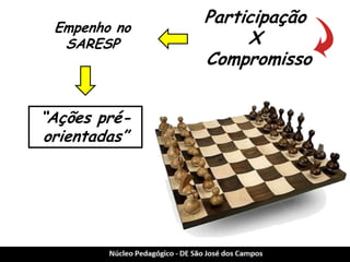 Participação 
X 
Compromisso 
Empenho no SARESP 
“Ações pré- orientadas”  