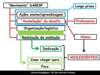 “Movimento” SARESP 
Ações ensino/aprendizagem 
Organização/logística 
“Assimilação” do desafio 
Realização da avaliação 
Professores 
Alunos 
Longo prazo 
Foco 
Dedicação 
Como chegar para 
ADOLESCENTES!  
