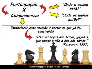 Participação 
X 
Compromisso 
“Onde os alunos estão?” 
“Onde a escola está?” 
Estabelecer essa relação à partir do que já foi construído! 
“Usar as peças que temos, jogadas 
que temos e não a que não temos.” 
(Kasparov, 1997)  