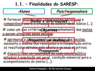 1.1. – Finalidades do SARESP: 
Alunos 
Pais/responsáveis 
Dados e informações 
Objetivos 
Propostas de mudanças 
“Propaganda”  