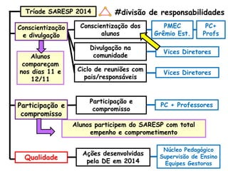 Divulgação na comunidade 
Participação e compromisso 
Ações desenvolvidas pela DE em 2014 
Conscientização dos alunos 
Vices Diretores 
PMEC Grêmio Est. 
PC + Professores 
Núcleo Pedagógico 
Supervisão de Ensino 
Equipes Gestoras 
Tríade SARESP 2014 
Qualidade 
Acesso 
Permanência 
Vices Diretores 
#divisão de responsabilidades 
PC+ 
Profs 
Alunos compareçam nos dias 11 e 12/11 
Alunos participem do SARESP com total empenho e comprometimento 
Ciclo de reuniões com pais/responsáveis 
Participação e compromisso 
Conscientização e divulgação  