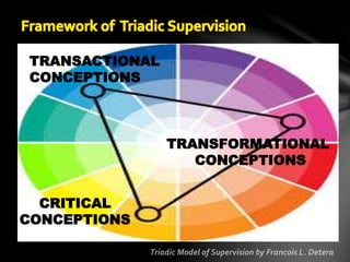 TRANSACTIONAL
CONCEPTIONS
TRANSFORMATIONAL
CONCEPTIONS
CRITICAL
CONCEPTIONS
 