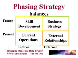 Phasing Strategy
                       balances
Future         Skill                    Business
            Development                 Strategy

Present      Current                    External
            Operations                Relationships
            Internal                  External
  Dynamic Strategist Dale Bruder
  www.dalebruder.com   520-331-1956
 