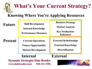 What’s Your Current Strategy?
  Knowing Where You’re Applying Resources
                                         Business Strategy
Future        Skill Development
                                          Market Analysis
             Internal Knowledge
                                          Key Production
            Performance Measures
                                            Indicators

Present      Current Operations        External Relationships
            Future Opportunities        External Knowledge
            Market Development            Diversification

            Internal                   External
  Dynamic Strategist Dale Bruder
  www.dalebruder.com    520-331-1956
 