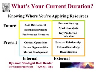 What’s Your Current Duration?
  Knowing Where You’re Applying Resources
                                         Business Strategy
Future        Skill Development
                                          Market Analysis
             Internal Knowledge
                                          Key Production
            Performance Measures
                                            Indicators

Present      Current Operations        External Relationships
            Future Opportunities        External Knowledge
            Market Development            Diversification

            Internal                   External
  Dynamic Strategist Dale Bruder
  www.dalebruder.com    520-331-1956
 
