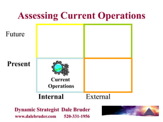 Assessing Current Operations
Future



Present

                 Current
                Operations

            Internal             External
  Dynamic Strategist Dale Bruder
  www.dalebruder.com   520-331-1956
 