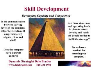 Skill Development
                  Developing Capacity and Competency
Is the communication
                                                  Are there structures
   between varying
                                                  and operating funds
levels of the company
                                                    in place to attract,
(Board, Executive, M
                                                   develop and retain
   anagement, etc.)
                                                  the people needed to
  aligned, clear and
         vital?                                    fulfill the strategy?


                                                       Do we have a
 Does the company                                       method for
  have a growth                                        assessing our
     culture?                                            progress?
      Dynamic Strategist Dale Bruder
      www.dalebruder.com    520-331-1956
 
