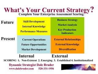 What’s YourEnterprise Assessment Scoring. ?
     Complete Your
                   Current Strategy
                                             Business Strategy
Future          Skill Development
                                              Market Analysis
               Internal Knowledge
                                              Key Production
              Performance Measures
                                                Indicators

Present        Current Operations          External Relationships
               Future Opportunities         External Knowledge
               Market Development             Diversification

             Internal                  External
 SCORING 1. Non-Existent 2. Emerging 3. Established 4. Institutionalized
     Dynamic Strategist Dale Bruder
     www.dalebruder.com     520-331-1956
 