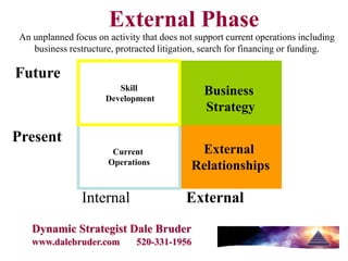 External Phase
An unplanned focus on activity that does not support current operations including
   business restructure, protracted litigation, search for financing or funding.

Future
                         Skill                 Business
                      Development
                                               Strategy

Present
                       Current               External
                      Operations
                                            Relationships

                Internal                  External
   Dynamic Strategist Dale Bruder
   www.dalebruder.com         520-331-1956
 