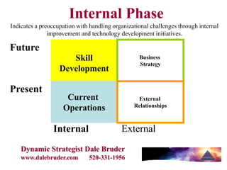 Internal Phase
Indicates a preoccupation with handling organizational challenges through internal
               improvement and technology development initiatives.

Future
                      Skill                       Business
                                                  Strategy
                   Development

Present
                     Current                     External
                                                Relationships
                    Operations

                Internal                   External
    Dynamic Strategist Dale Bruder
    www.dalebruder.com        520-331-1956
 