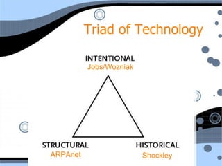 Triad of Technology Shockley ARPAnet Jobs/Wozniak 