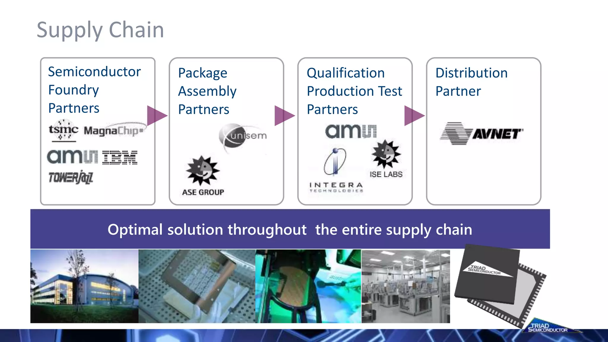 Supply Chain
Distribution
Partner
Semiconductor
Foundry
Partners
Optimal solution throughout the entire supply chain
Package
Assembly
Partners
Qualification
Production Test
Partners
 