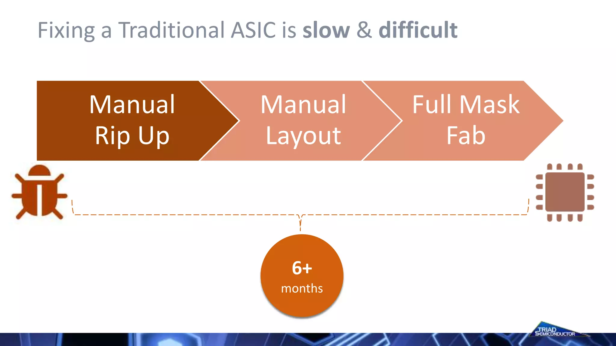 Fixing a Traditional ASIC is slow & difficult
Manual
Rip Up
Manual
Layout
Full Mask
Fab
6+
months
 