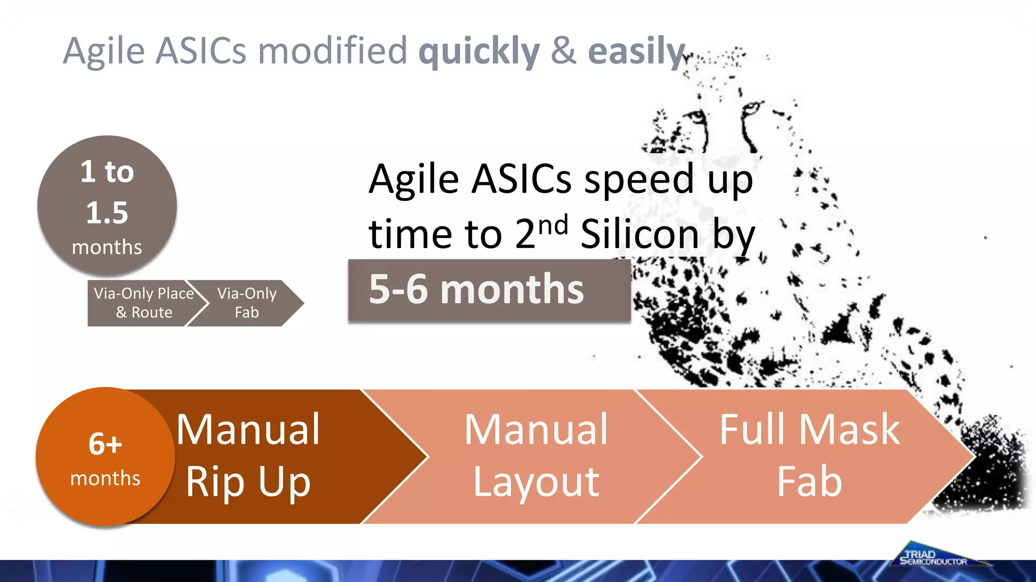 Agile ASICs modified quickly & easily
Manual
Rip Up
Manual
Layout
Full Mask
Fab
6+
months
Via-Only Place
& Route
Via-Only
Fab
1 to
1.5
months
Agile ASICs speed up
time to 2nd Silicon by
5-6 months
 