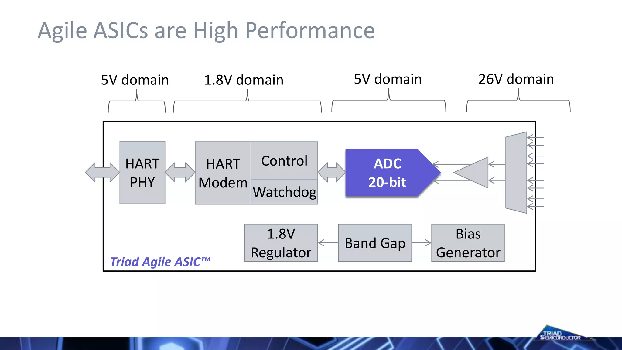 26V domain5V domain1.8V domain5V domain
ADC
20-bit
HART
Modem
1.8V
Regulator
Band Gap
HART
PHY
Bias
Generator
Control
Watchdog
Triad Agile ASIC™
Agile ASICs are High Performance
 