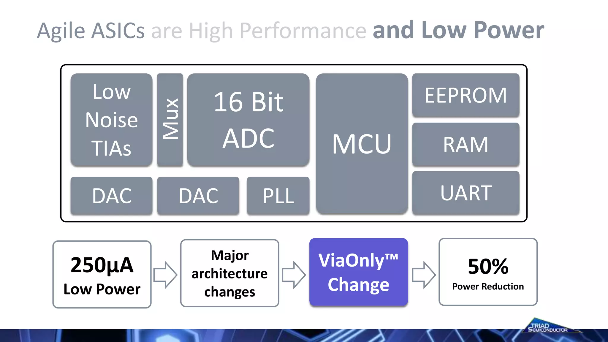 Agile ASICs are High Performance and Low Power
16 Bit
ADC MCU
Low
Noise
TIAs
EEPROM
RAM
UARTDAC DAC
Mux
PLL
250µA
Low Power
Major
architecture
changes
ViaOnly™
Change
50%
Power Reduction
 