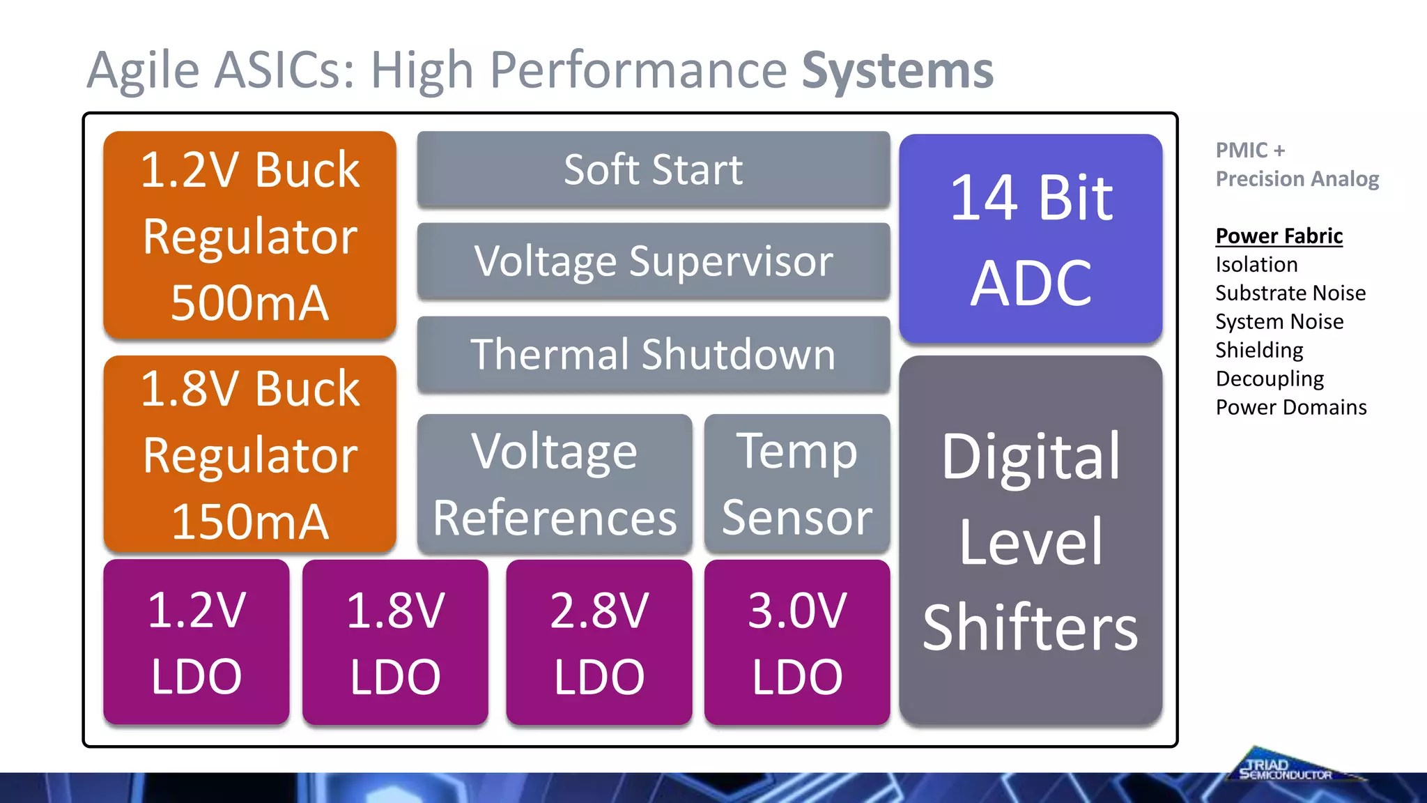 Agile ASICs: High Performance Systems
14 Bit
ADC
Digital
Level
Shifters
Temp
Sensor
Thermal Shutdown
Voltage
References
3.0V
LDO
2.8V
LDO
1.2V
LDO
1.8V
LDO
1.2V Buck
Regulator
500mA
1.8V Buck
Regulator
150mA
Voltage Supervisor
Soft Start
PMIC +
Precision Analog
Power Fabric
Isolation
Substrate Noise
System Noise
Shielding
Decoupling
Power Domains
 