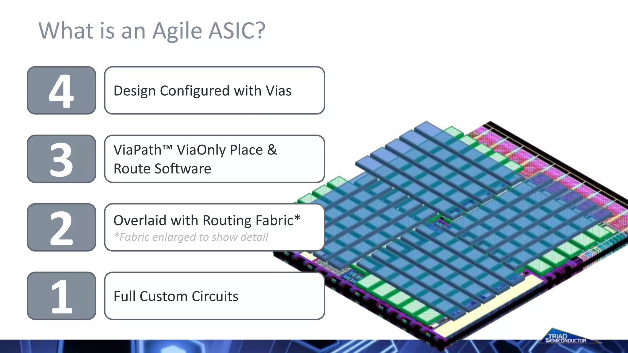 What is an Agile ASIC?
1 Full Custom Circuits
2 Overlaid with Routing Fabric*
*Fabric enlarged to show detail
3 ViaPath™ ViaOnly Place &
Route Software
4 Design Configured with Vias
 