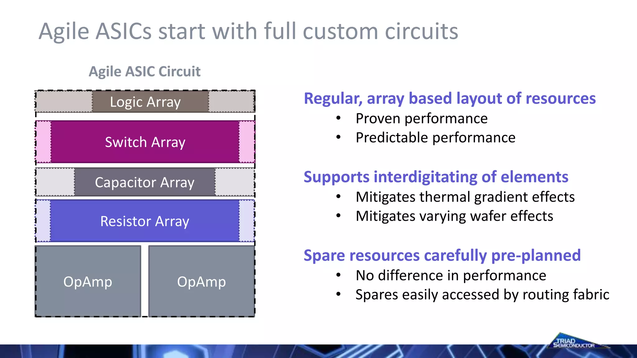 Agile ASICs start with full custom circuits
OpAmp OpAmp
Switch Array
Resistor Array
Capacitor Array
Logic Array
Agile ASIC Circuit
Regular, array based layout of resources
• Proven performance
• Predictable performance
Supports interdigitating of elements
• Mitigates thermal gradient effects
• Mitigates varying wafer effects
Spare resources carefully pre-planned
• No difference in performance
• Spares easily accessed by routing fabric
 