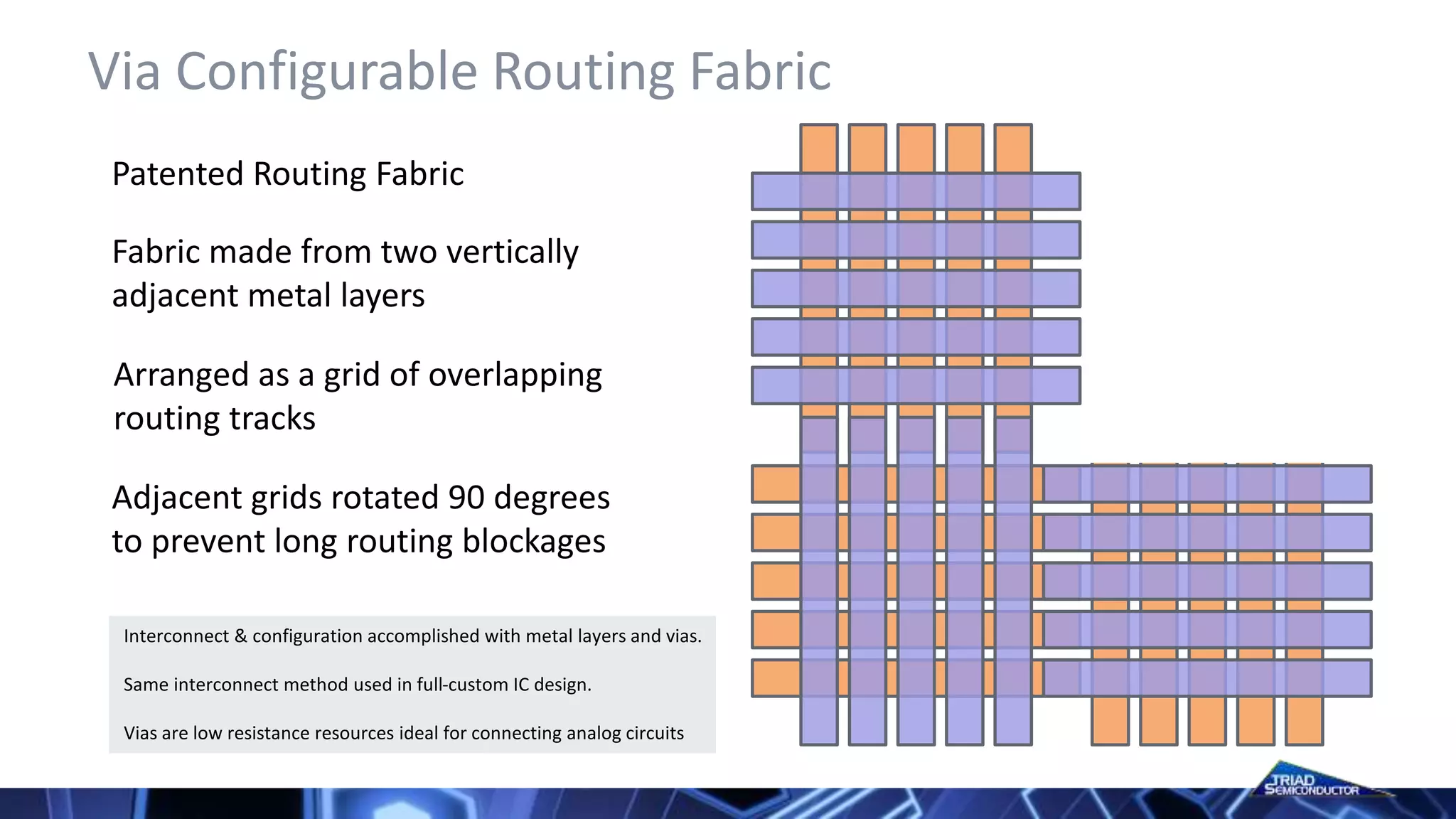 Via Configurable Routing Fabric
Patented Routing Fabric
Fabric made from two vertically
adjacent metal layers
Arranged as a grid of overlapping
routing tracks
Adjacent grids rotated 90 degrees
to prevent long routing blockages
Interconnect & configuration accomplished with metal layers and vias.
Same interconnect method used in full-custom IC design.
Vias are low resistance resources ideal for connecting analog circuits
 
