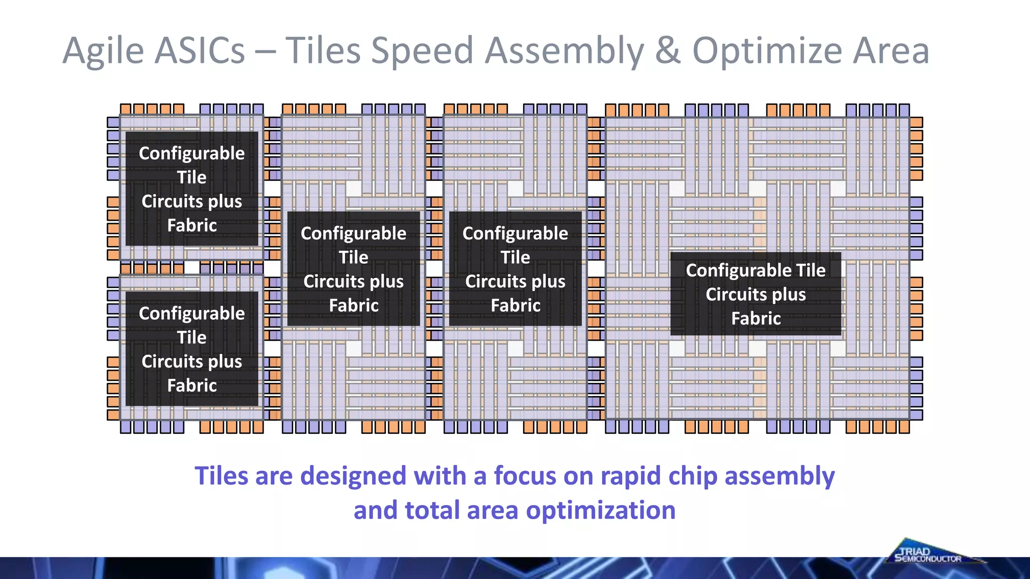 Agile ASICs – Tiles Speed Assembly & Optimize Area
Tiles are designed with a focus on rapid chip assembly
and total area optimization
Configurable
Tile
Circuits plus
Fabric
Configurable Tile
Circuits plus
FabricConfigurable
Tile
Circuits plus
Fabric
Configurable
Tile
Circuits plus
Fabric
Configurable
Tile
Circuits plus
Fabric
 