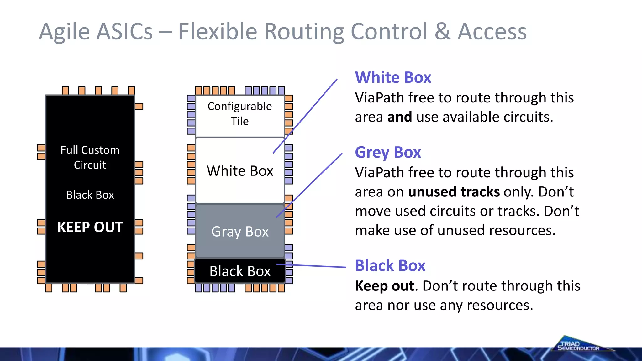 Agile ASICs – Flexible Routing Control & Access
Configurable
Tile
Full Custom
Circuit
Black Box
KEEP OUT
White Box
Gray Box
Black Box
White Box
ViaPath free to route through this
area and use available circuits.
Grey Box
ViaPath free to route through this
area on unused tracks only. Don’t
move used circuits or tracks. Don’t
make use of unused resources.
Black Box
Keep out. Don’t route through this
area nor use any resources.
 