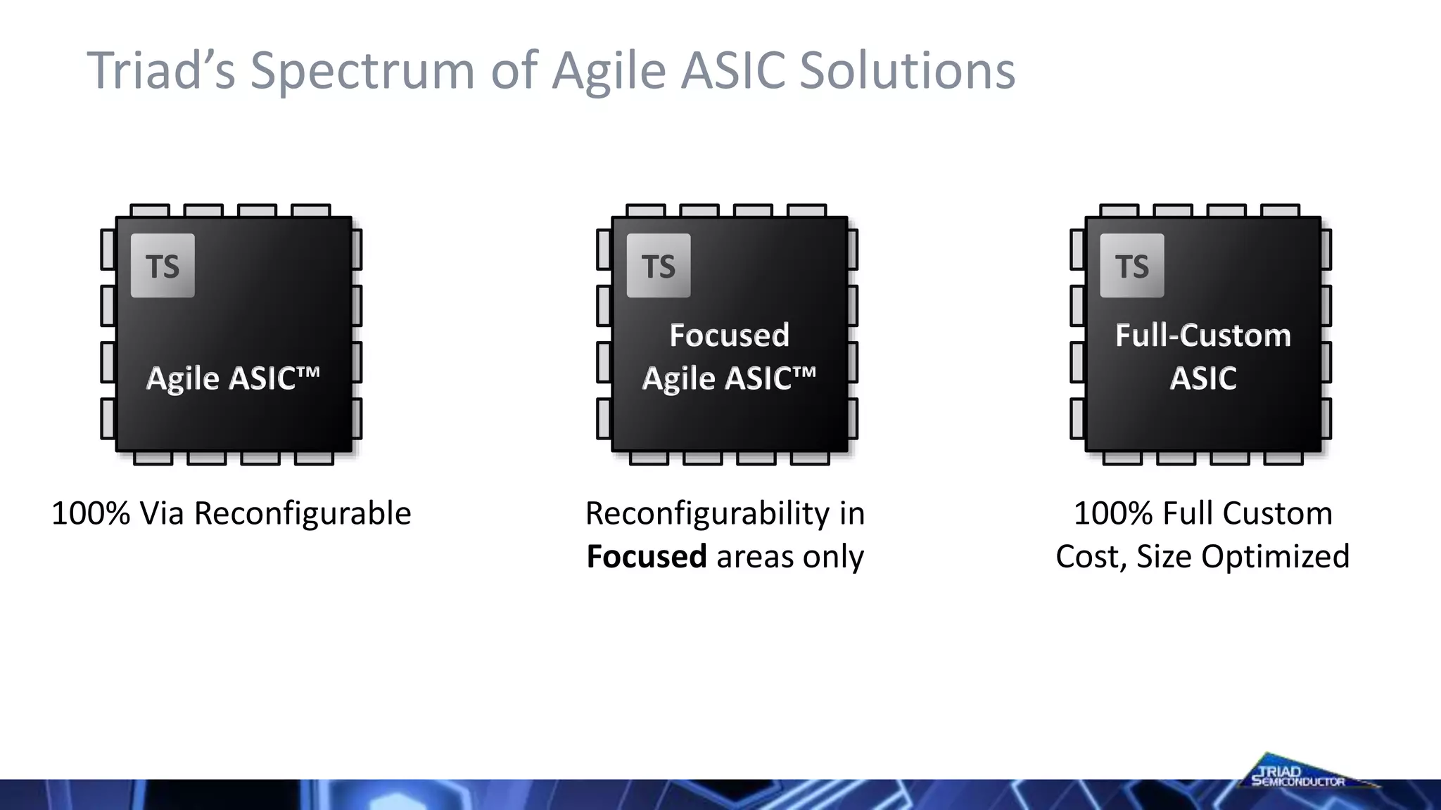 Triad’s Spectrum of Agile ASIC Solutions
Agile ASIC™
TS
100% Via Reconfigurable
Focused
Agile ASIC™
TS
Reconfigurability in
Focused areas only
Full-Custom
ASIC
TS
100% Full Custom
Cost, Size Optimized
 