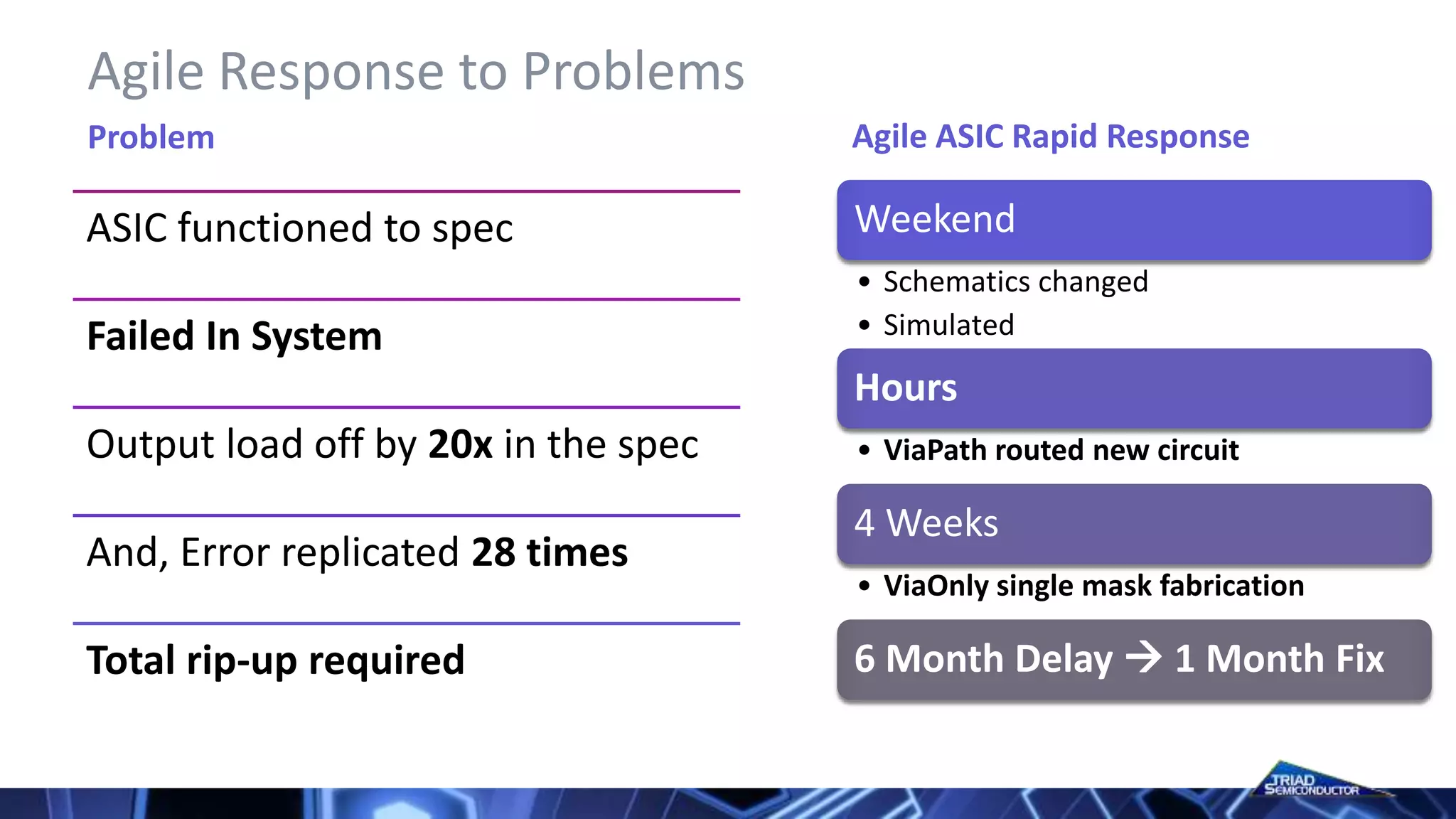 Agile Response to Problems
ASIC functioned to spec
Failed In System
Output load off by 20x in the spec
And, Error replicated 28 times
Total rip-up required
Weekend
• Schematics changed
• Simulated
Hours
• ViaPath routed new circuit
4 Weeks
• ViaOnly single mask fabrication
6 Month Delay  1 Month Fix
Agile ASIC Rapid ResponseProblem
 
