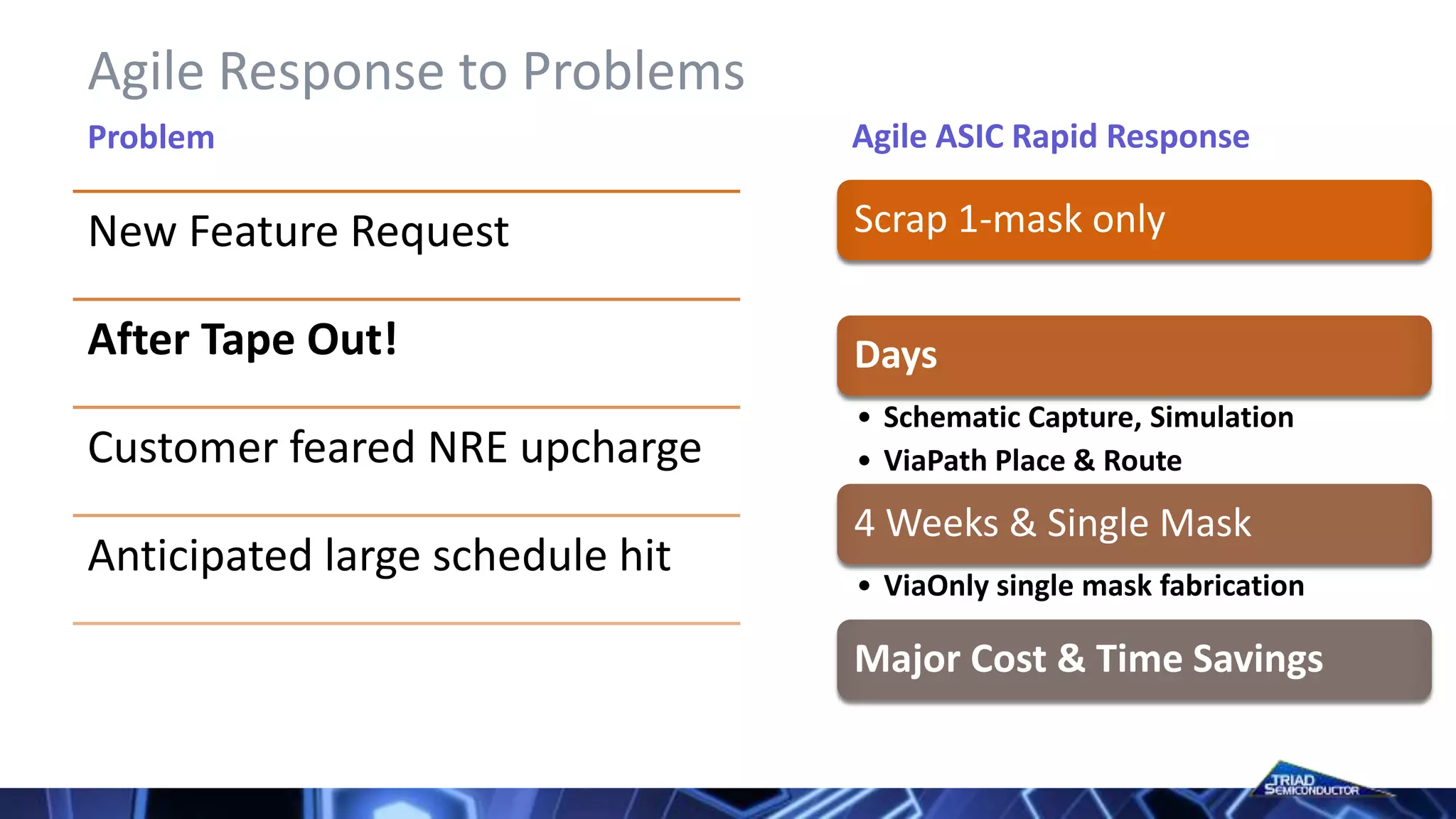 Agile Response to Problems
New Feature Request
After Tape Out!
Customer feared NRE upcharge
Anticipated large schedule hit
Scrap 1-mask only
Days
• Schematic Capture, Simulation
• ViaPath Place & Route
4 Weeks & Single Mask
• ViaOnly single mask fabrication
Major Cost & Time Savings
Agile ASIC Rapid ResponseProblem
 