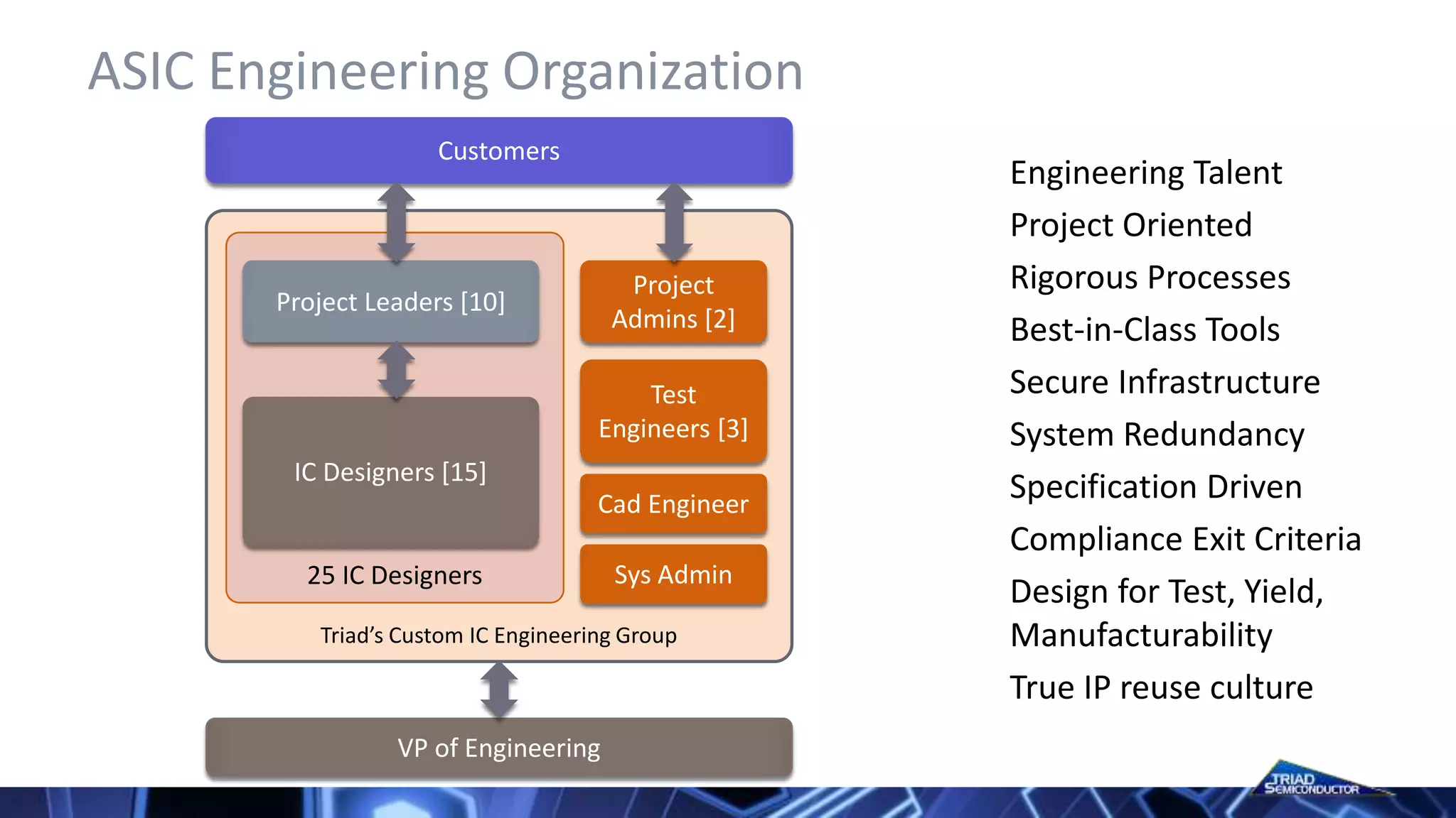 ASIC Engineering Organization
Engineering Talent
Project Oriented
Rigorous Processes
Best-in-Class Tools
Secure Infrastructure
System Redundancy
Specification Driven
Compliance Exit Criteria
Design for Test, Yield,
Manufacturability
True IP reuse culture
Triad’s Custom IC Engineering Group
25 IC Designers
Customers
Project Leaders [10]
IC Designers [15]
Project
Admins [2]
Test
Engineers [3]
Cad Engineer
Sys Admin
VP of Engineering
 