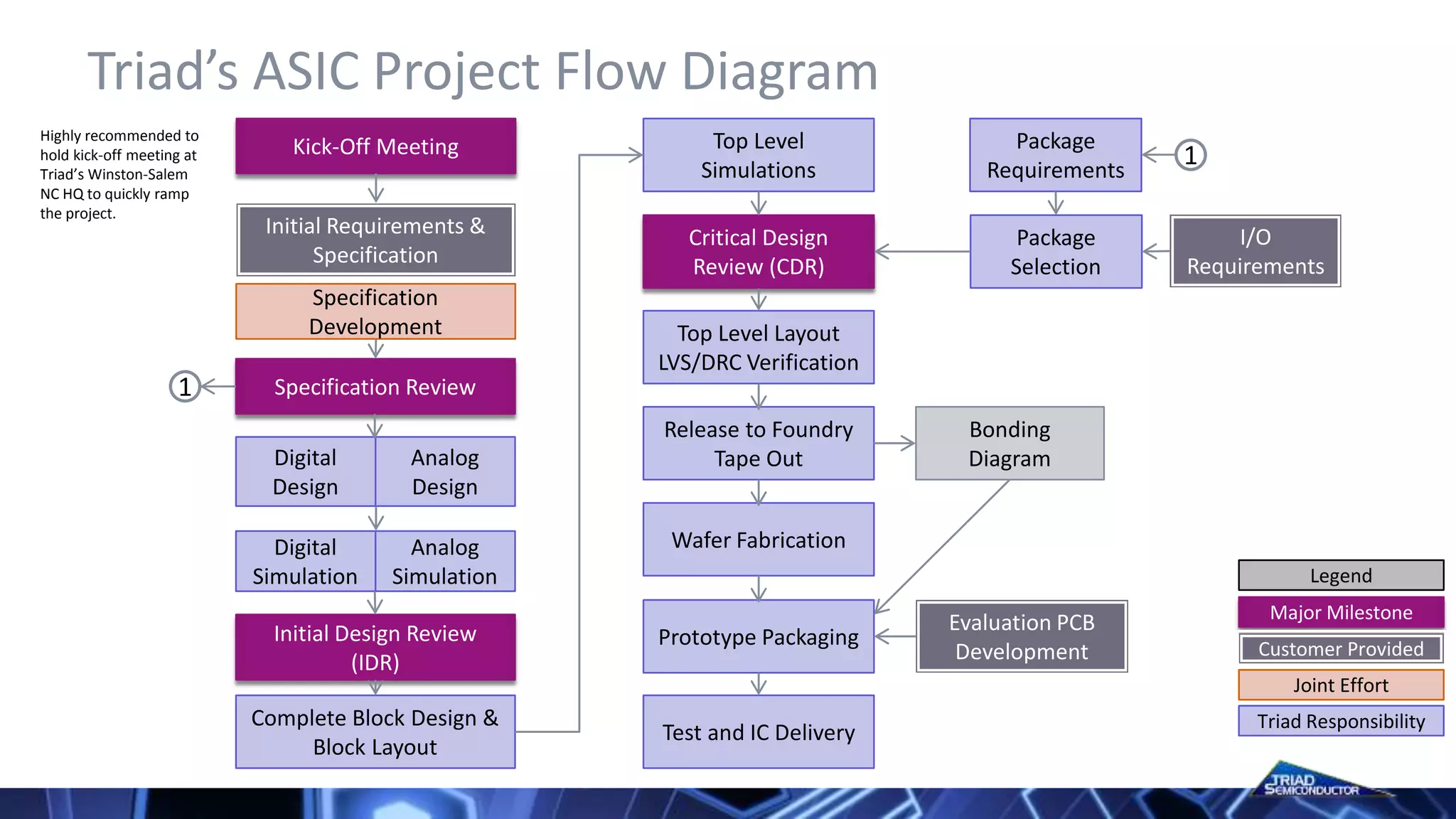 Triad’s ASIC Project Flow Diagram
Kick-Off Meeting
Initial Requirements &
Specification
Specification Review
Digital
Design
Analog
Design
Digital
Simulation
Analog
Simulation
Initial Design Review
(IDR)
Complete Block Design &
Block Layout
Top Level
Simulations
Critical Design
Review (CDR)
Top Level Layout
LVS/DRC Verification
Release to Foundry
Tape Out
Wafer Fabrication
Prototype Packaging
Test and IC Delivery
Package
Requirements
Package
Selection
I/O
Requirements
Evaluation PCB
Development
Bonding
Diagram
1
Specification
Development
Major Milestone
Customer Provided
Joint Effort
Triad Responsibility
Legend
1
Highly recommended to
hold kick-off meeting at
Triad’s Winston-Salem
NC HQ to quickly ramp
the project.
 