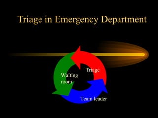 Triage in Emergency Department Triage Waiting room Team leader 