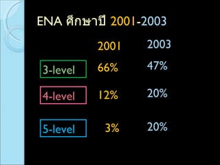 ENA  ศึกษาปี  2001 - 2003   4-level 3-level 5-level 2001  2003  66% 12% 3% 47% 20%  20%  