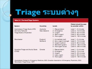 Triage  ระบบต่างๆ  