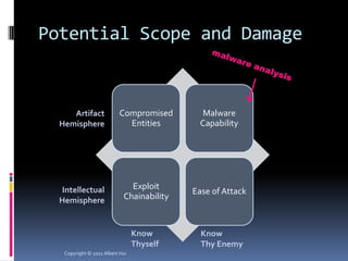 Potential Scope and Damage


     Artifact             Compromised         Malware
  Hemisphere                Entities         Capability




  Intellectual                Exploit
                                           Ease of Attack
  Hemisphere                Chainability



                                 Know        Know
                                 Thyself     Thy Enemy
   Copyright © 2011 Albert Hui
 