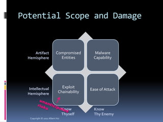 Potential Scope and Damage


     Artifact             Compromised         Malware
  Hemisphere                Entities         Capability




  Intellectual                Exploit
                                           Ease of Attack
  Hemisphere                Chainability



                                 Know        Know
                                 Thyself     Thy Enemy
   Copyright © 2011 Albert Hui
 