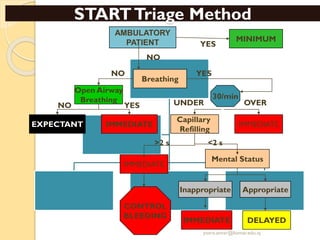 STARTTriage Method
AMBULATORY
PATIENT
Breathing
Open Airway
Breathing
IMMEDIATE
Capillary
Refilling
IMMEDIATEEXPECTANT
IMMEDIATE
Mental Status
Inappropriate
IMMEDIATE
NO YES
30/min
NO YES
UNDER OVER
>2 s <2 s
NO
YES
Appropriate
DELAYED
CONTROL
BLEEDING
MINIMUM
yosra.anvar@komar.edu.iq
 