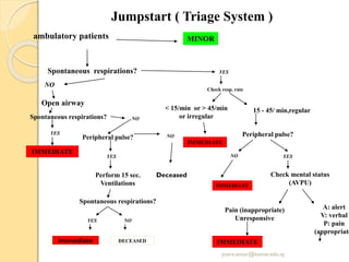 Jumpstart ( Triage System )
ambulatory patients
Spontaneous respirations?
NO
Open airway
Spontaneous respirations?
YES
NO
YES
Peripheral pulse?
YES
Perform 15 sec.
Ventilations
Spontaneous respirations?
YES
IMMEDIATE
NO
DECEASED
NO
Check resp. rate
< 15/min or > 45/min
or irregular
15 - 45/ min,regular
Peripheral pulse?
NO
IMMEDIATE
YES
Check mental status
(AVPU)
A: alert
V: verbal
P: pain
(appropriate
Pain (inappropriate)
Unresponsive
IMMEDIATEimmediate
MINOR
Deceased
IMMEDIATE
IMMEDIATE
yosra.anvar@komar.edu.iq
 